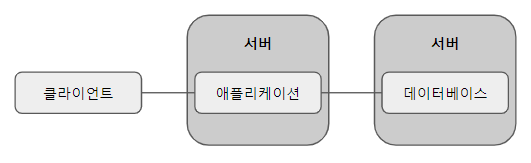 애플리케이션/데이터베이스 서버 분리