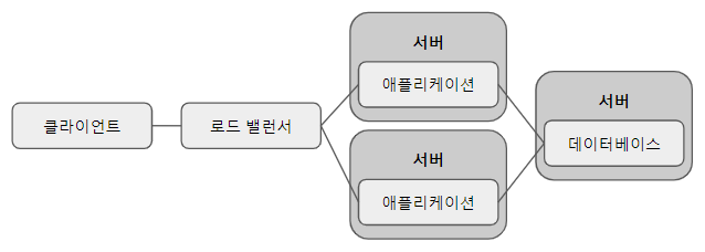 로드밸런서